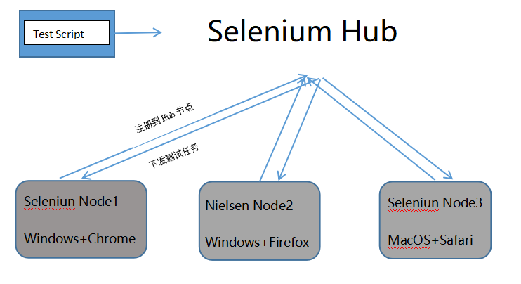 分布式系统Selenium GRID的原理及应用