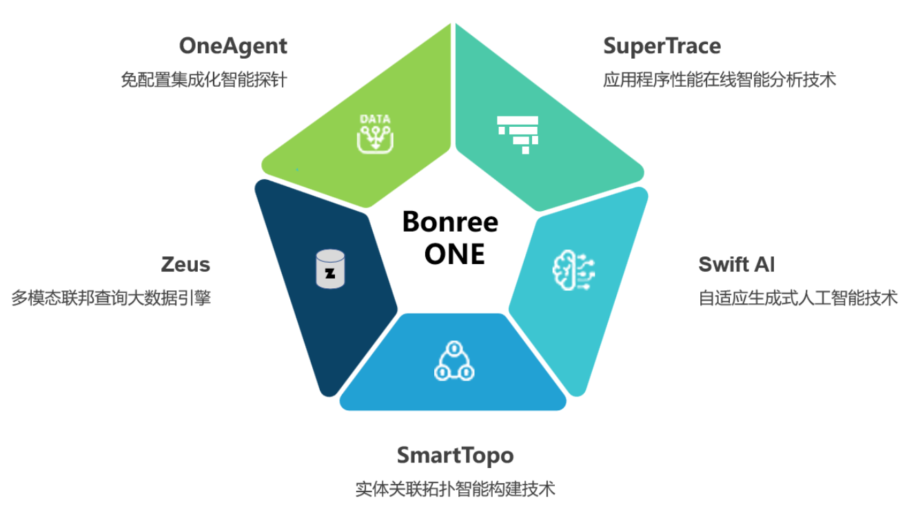 Bonree ONE 2.0：全面开启全链路可观测之旅
