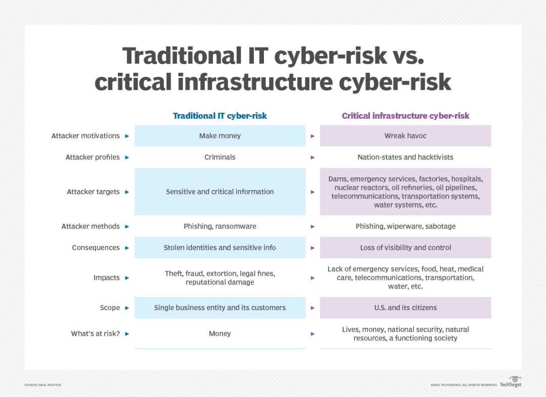 传统 IT 与关键基础设施网络安全风险评估对比