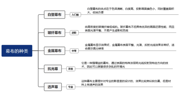 别看市场不大 投影幕布的水可太深了：不懂基本就是被坑