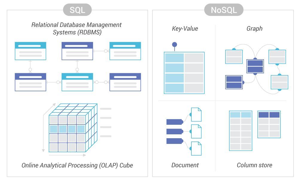 NoSQL 与 SQL：内容、地点和方式
