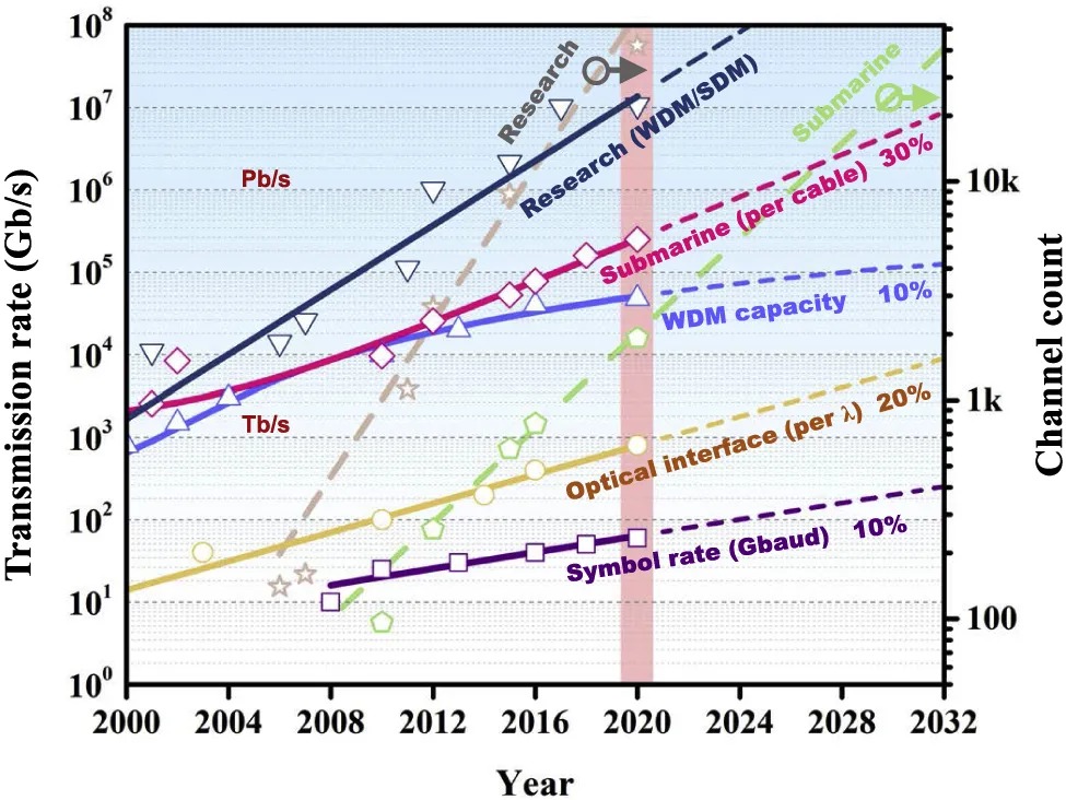 Security and Reliability of Critical Infrastructure Fiber Optic Networks