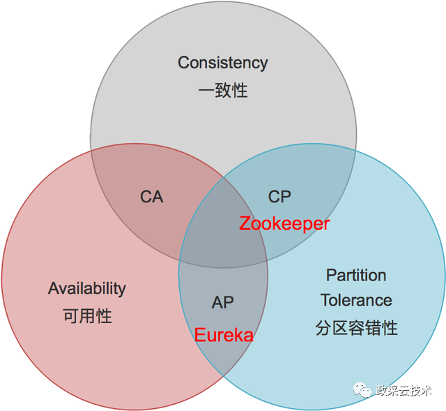 CAP原则之ZK和Eureka注册中心