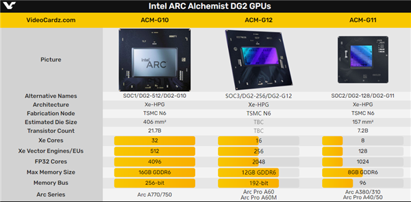 Intel发布全新专业显卡Arc Pro A60/A60M：神秘核心 终于现世