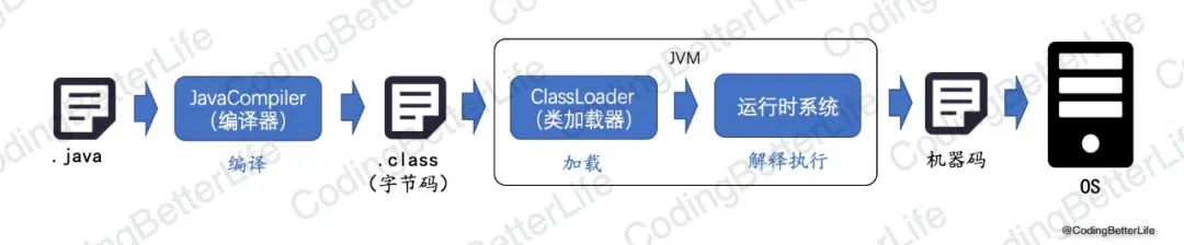 JVM系列：几张图看懂Java字节码