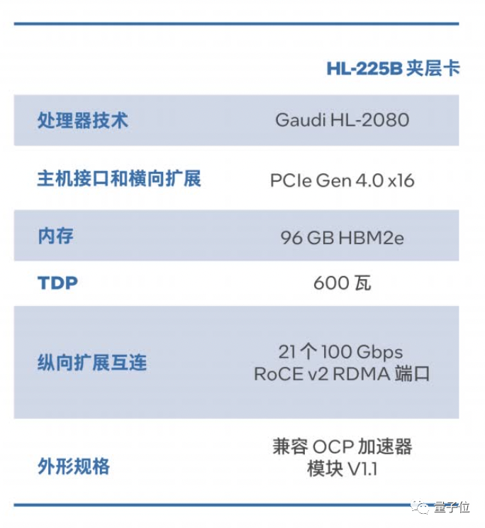 英特尔AI芯片中国定制版发布！打的就是英伟达A100