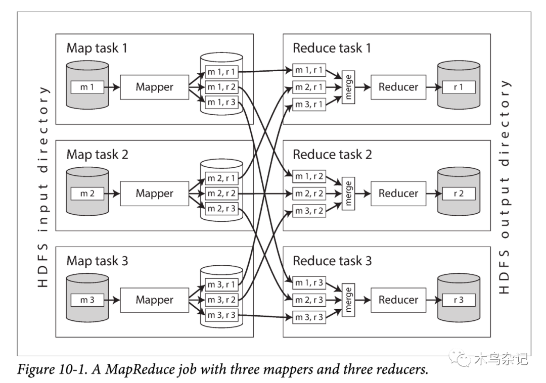 DDIA 第十章 MapReduce 执行示意图