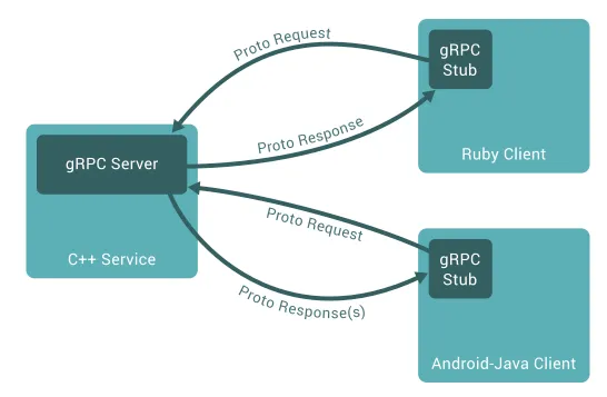不同语言中的 gRPC 客户端和服务器通信示例