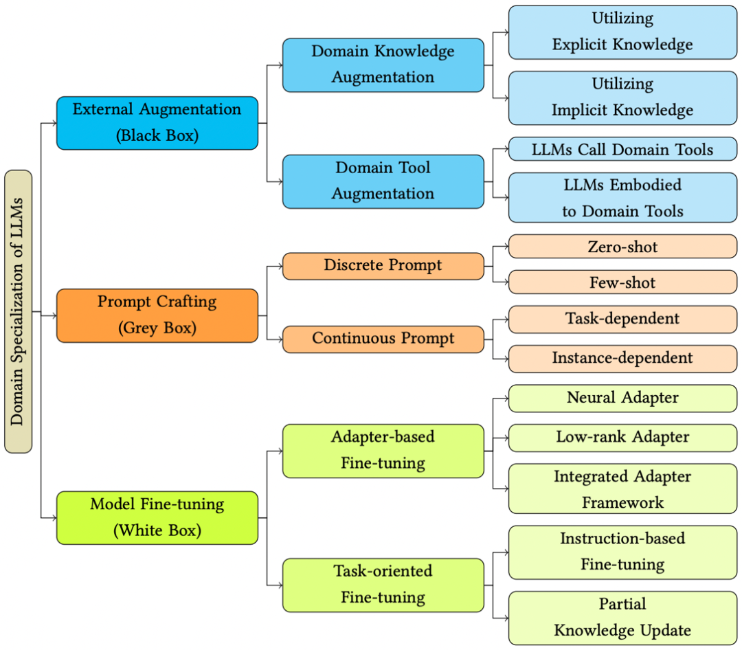 图 1：将 LLMs 专门化到不同领域任务的方法分类。