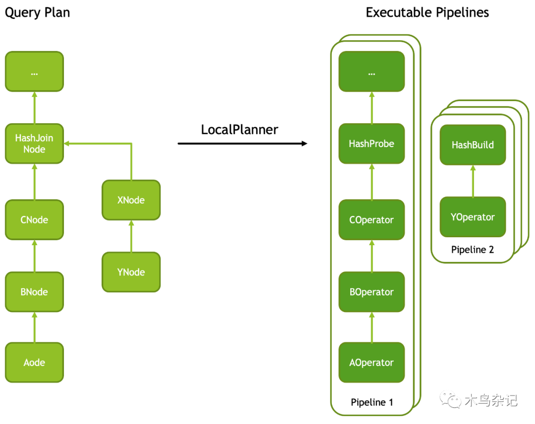 将执行计划树拆成 pipeline