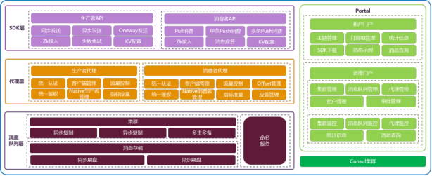 图1 分布式消息平台基础架构