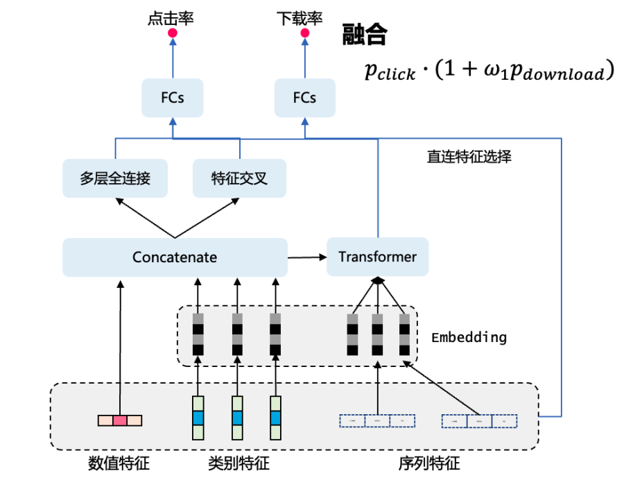 图3-4 游戏推荐系统排序模型