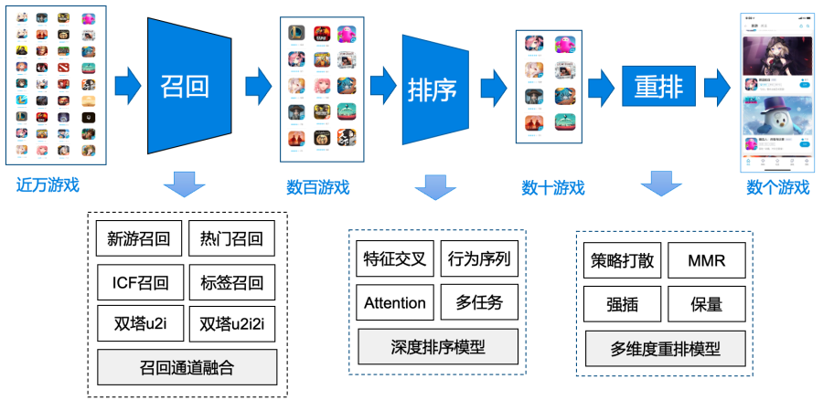 图3-2 游戏推荐系统的游戏分发链路