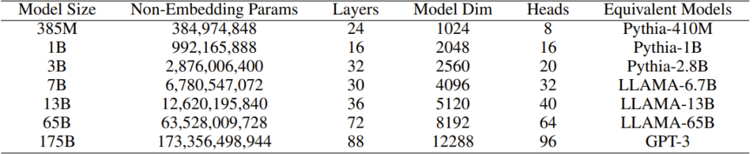 表 1：TransNormerLLM 模型的多种变体