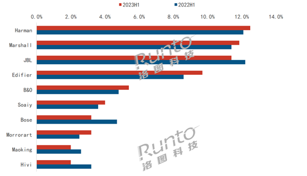 2023上半年 中国Soundbar线上市场品牌销额结构