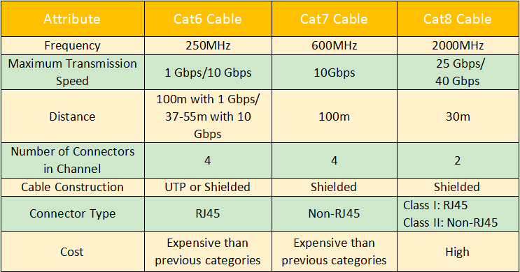 Cat 8 电缆与之前型号的比较