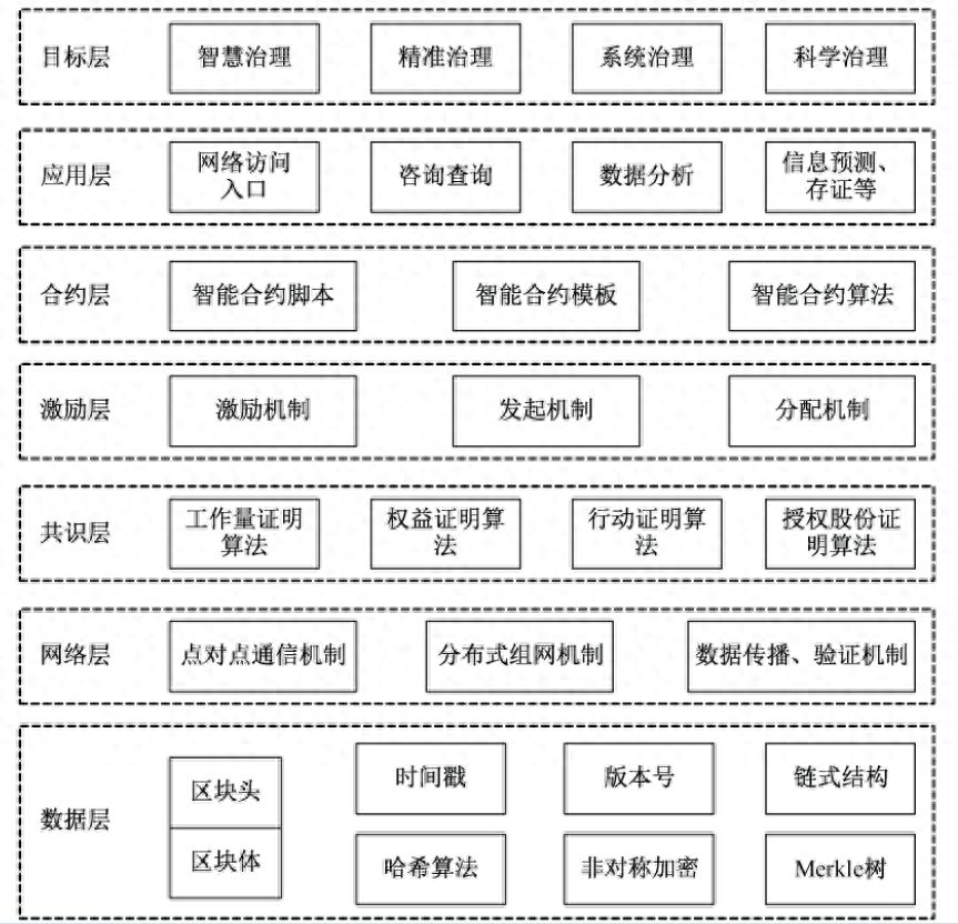 区块链应用架构：实现去中心化的安全性