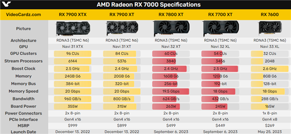 AMD官方确认：RX 7000系列显卡已经完结！