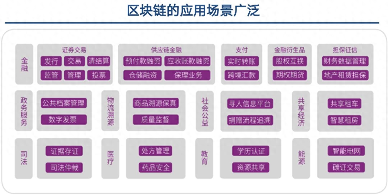 区块链技术的本质及其应用