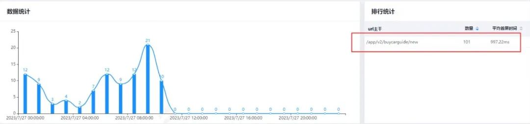 同内容的、Vue.js线上版本，抽样测速数据