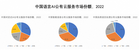 IDC报告：公有云服务厂商成AI市场最主流力量，阿里云语言AI市占率第一