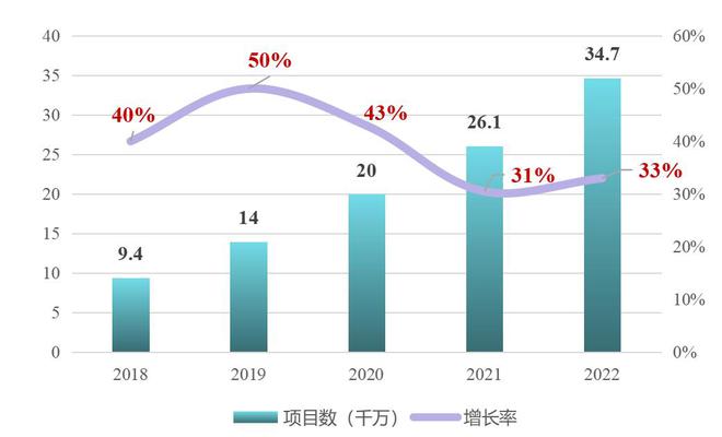 图2 GitHub近五年开源软件项目数量及增长率