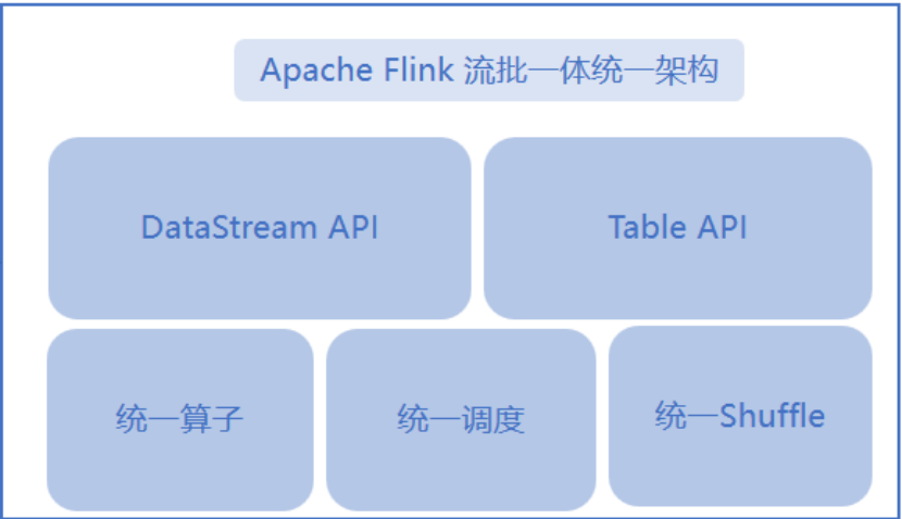 图2 流批一体统一架构