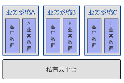 图1 企业信息化建设中的“一应用一系统”架构