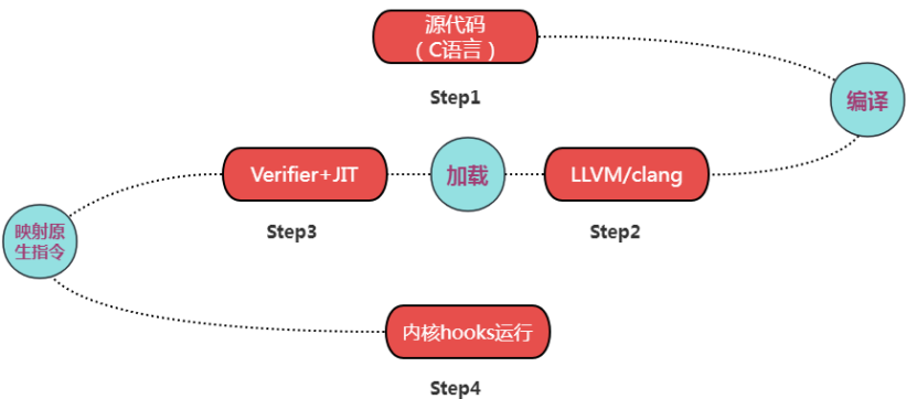 图2 典型eBPF开发、运行流程图
