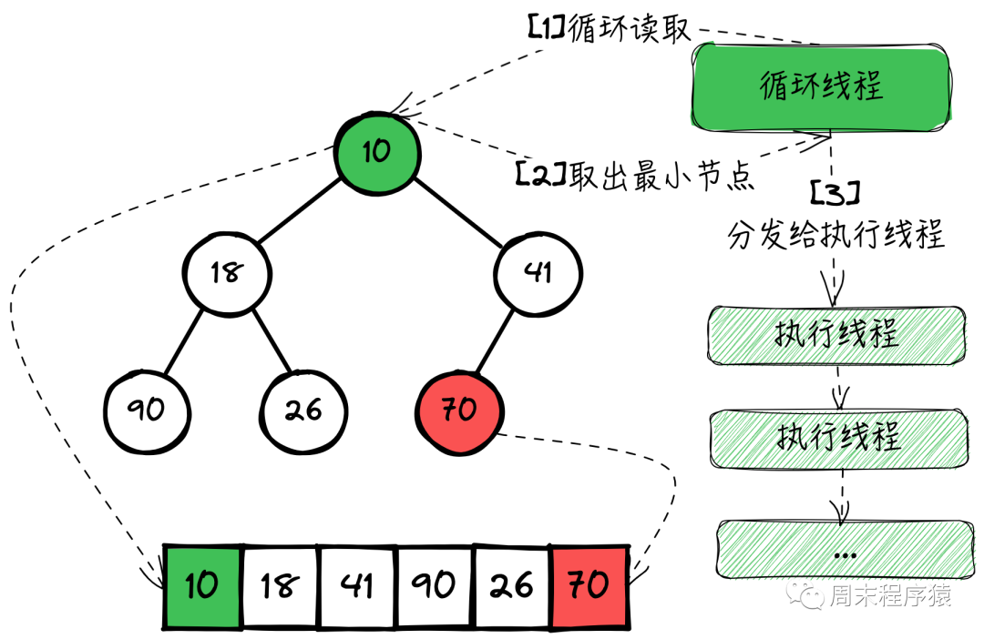 时间堆