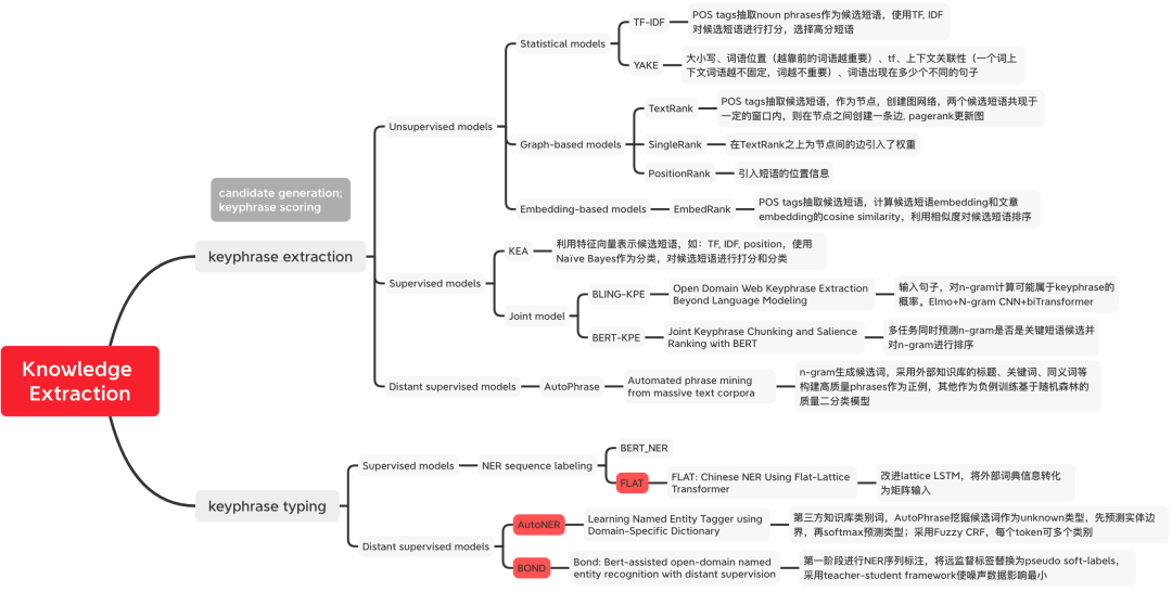 图1 知识抽取方法分类