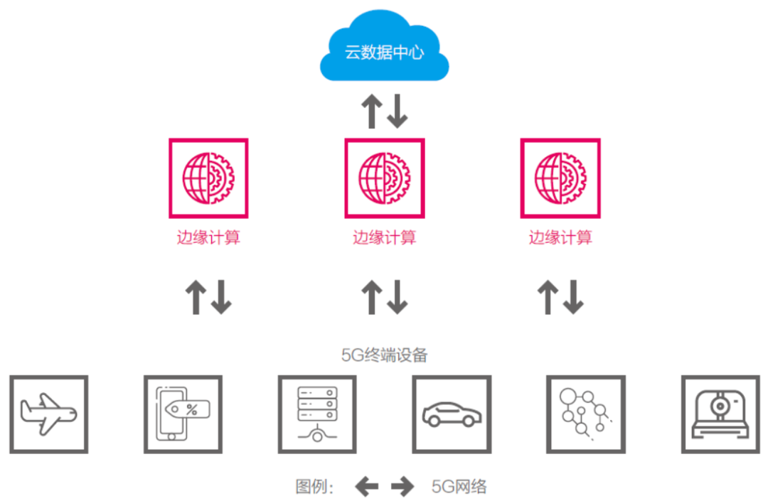 ▲图9 企业应用的“云+5G”架构