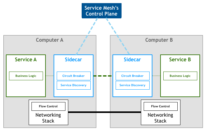 图片来自：Pattern: Service Mesh