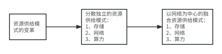 图3 资源供给模式的变革