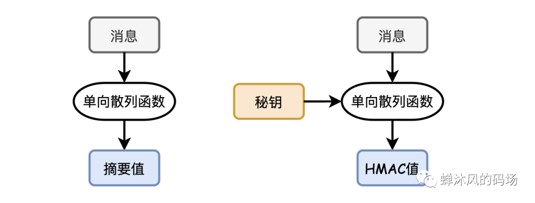 单向散列与HMAC