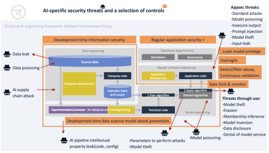 AI威胁与控制模型图来源：OWASP