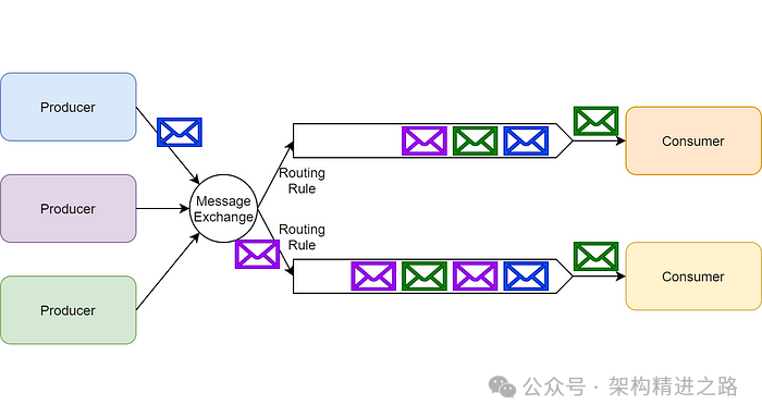 RabbitMQ 訊息交換