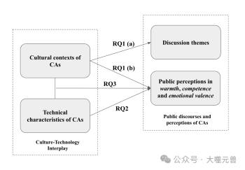 图3：分析框架和RQ