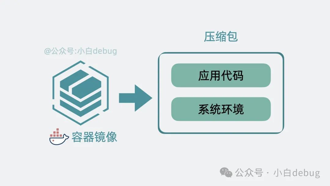 将容器镜像粗略理解为压缩包