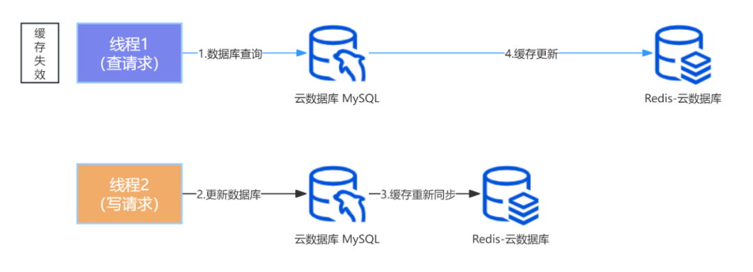 更新数据库，后删除缓存