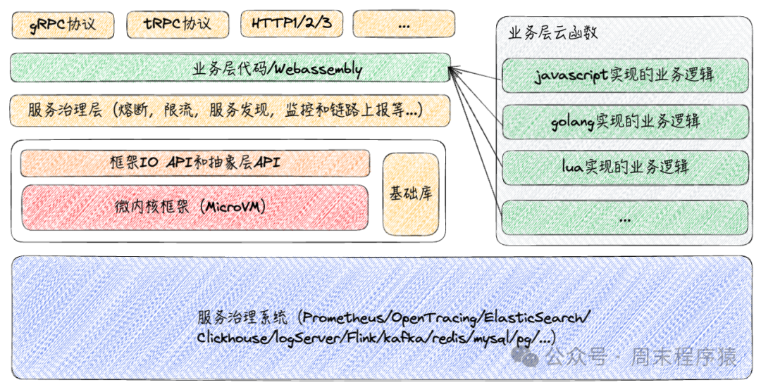 新架构