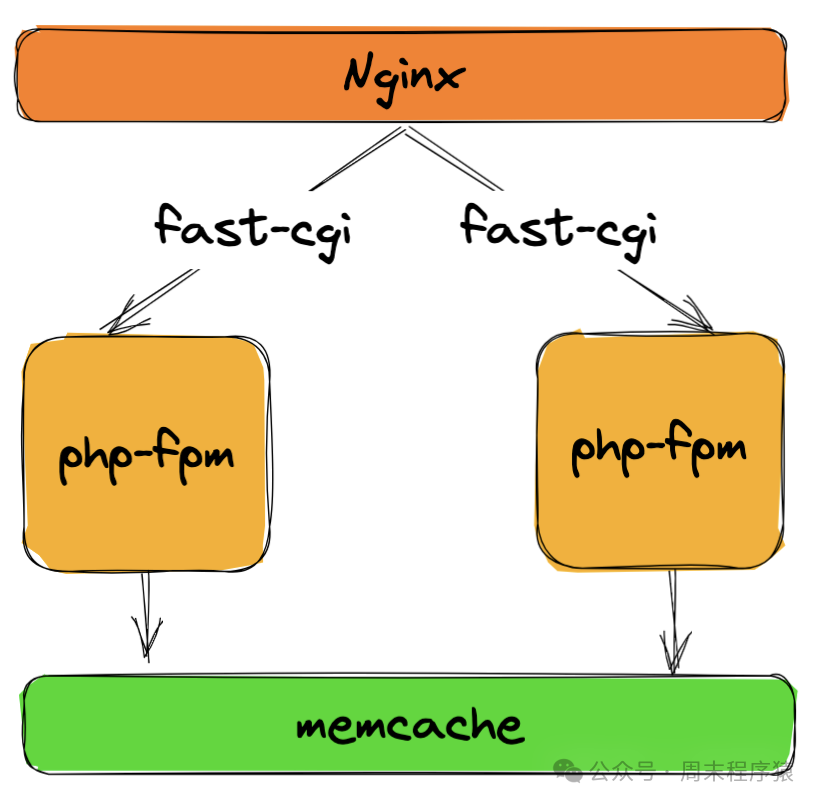 php架构