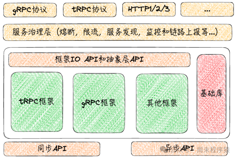 新架构