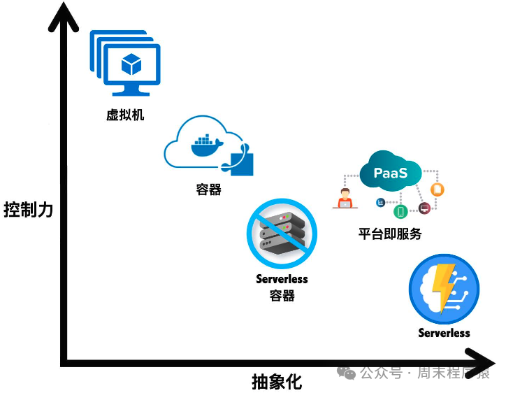 Serverless