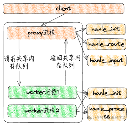 SPP框架架构