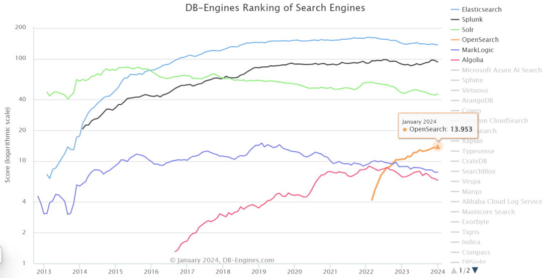 图1 DB-Engines搜索引擎分类排名