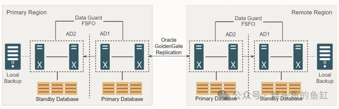 （Oracle MAA Platinum reference architecture）
