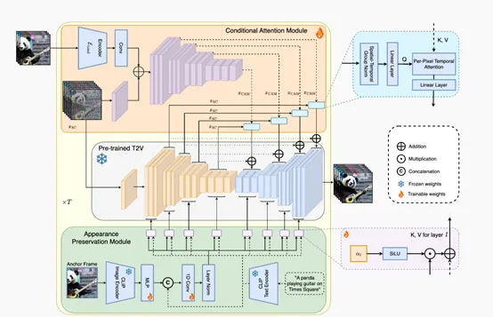 文本直接生成2分钟视频，即将开源模型StreamingT2V-AI.x社区