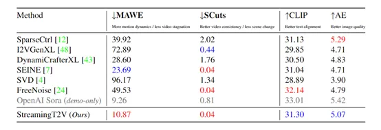 文本直接生成2分钟视频，即将开源模型StreamingT2V-AI.x社区