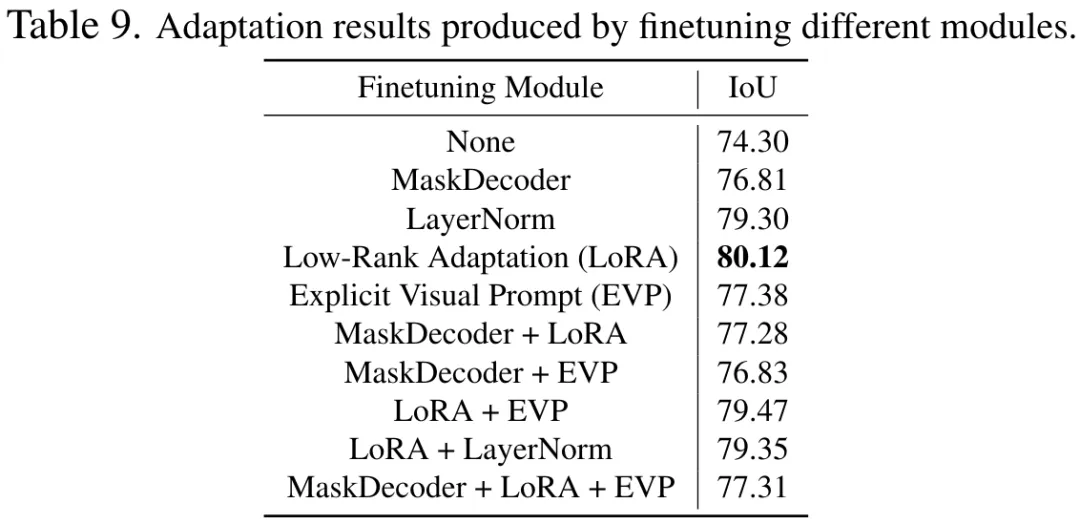 CVPR 2024 | 分割一切模型SAM泛化能力差？域适应策略给解决了-AI.x社区